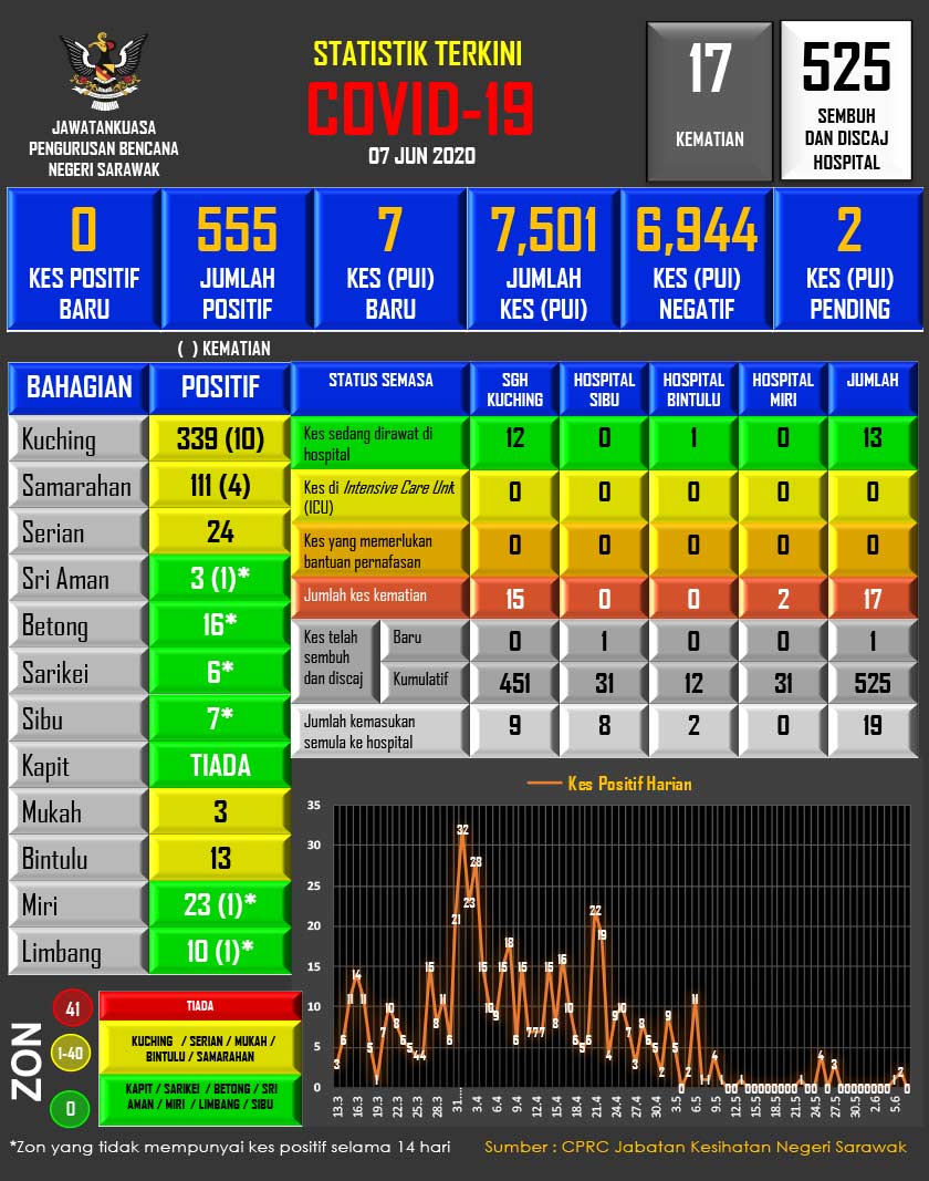 Angka kes positif COVID-19 di Sarawak kekal dengan 555 kes setakat hari ini.
