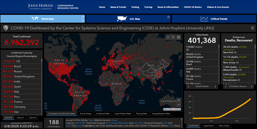 Menurut data Johns Hopkins University, terdapat pertambahan 380,000 kes jangkitan baharu dalam tempoh 24 jam.
