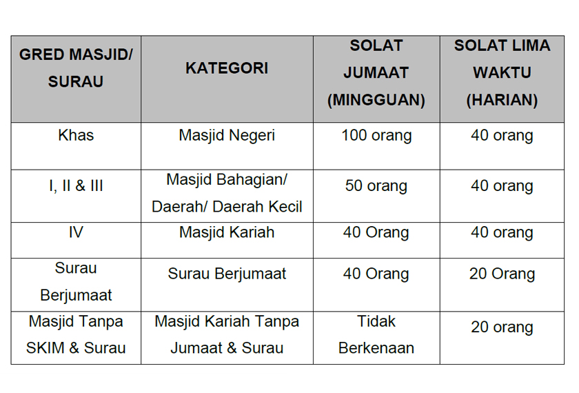  Jumlah jemaah yang ditetapkan oleh Majlis Islam Sarawak menerusi kenyataan yang dikelaurkan pada Isnin (8 Jun 2020).