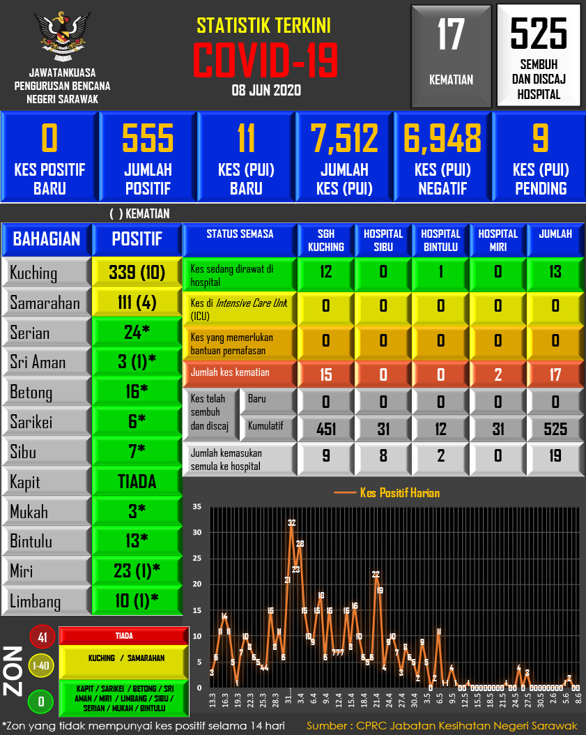 Ini menjadikan jumlah kawasan zon hijau di Sarawak setakat ini kepada 37 daerah.