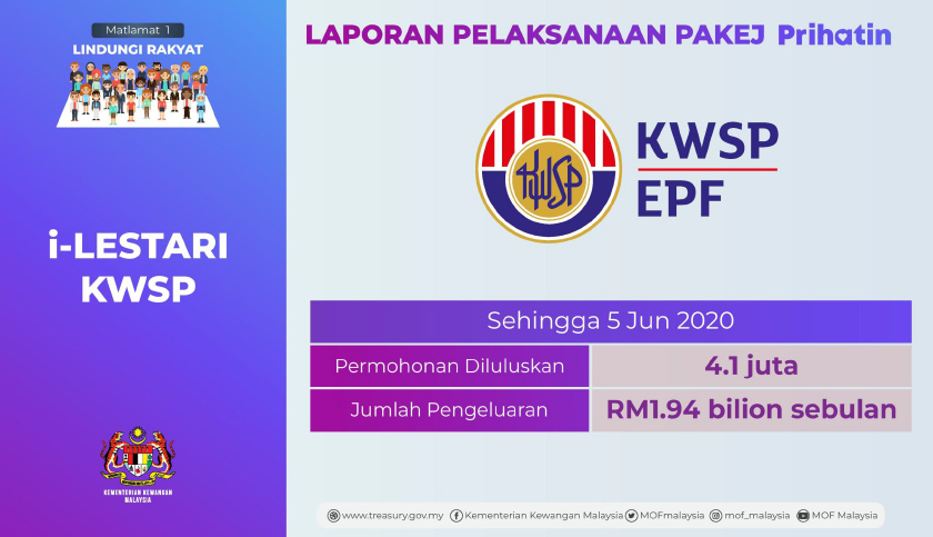 Dalam pada itu, di bawah program i-Lestari Kumpulan Wang Simpanan Pekerja (KWSP), Zafrul memaklumkan sehingga 5 Jun, sebanyak 4.1 juta permohonan telah diluluskan.