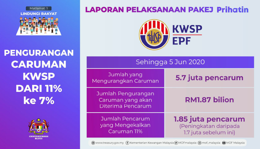 Bagi pengurangan caruman KWSP oleh pekerja daripada 11 peratus kepada 7 peratus, lebih 5.7 juta pekerja memilih untuk meneruskan pengurangan caruman mereka.
