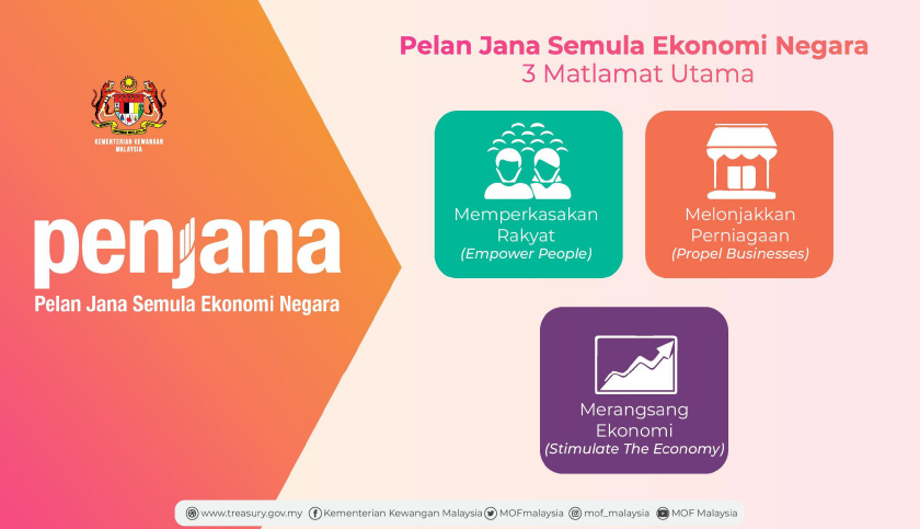 Jelasnya, secara keseluruhannya Pakej PRIHATIN dan PENJANA bernilai RM295 bilion, dengan RM45 bilion suntikan fiskal langsung.