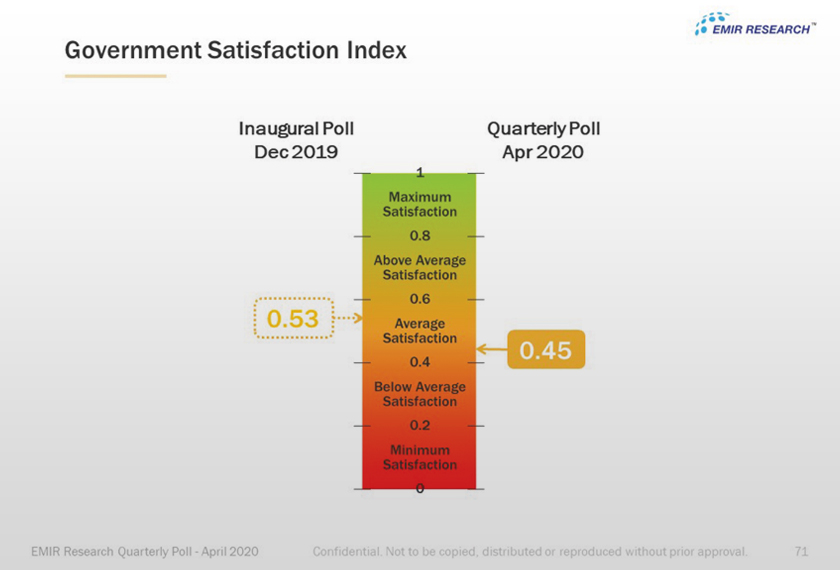 Menurut kaji selidik suku tahun pertama 2020 oleh EMIR Research, hanya 19 peratus responden merasakan ekonomi negara berada pada tahap kukuh, berbanding 36 yang merasakan sebaliknya, manakala 45 peratus lagi tidak pasti.  “Angka ini diburukkan lagi dengan pelaksanaan PKP, dan sama ada kita dapat melihat keyakinan rakyat terhadap ekonomi meningkat, adalah bergantung kepada kejayaan kerajaan dalam mengawal pandemik COVID-19, serta keberkesanan strategi keluar untuk memulakan semula ekonomi negara,” menurut kajian itu lagi.