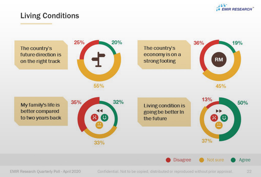 19 peratus responden merasakan ekonomi negara berada pada tahap kukuh, berbanding 36 yang merasakan sebaliknya, manakala 45 peratus lagi tidak pasti.