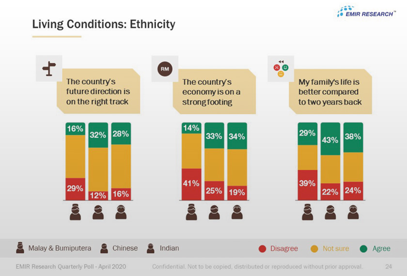 19 peratus responden merasakan ekonomi negara berada pada tahap kukuh, berbanding 36 yang merasakan sebaliknya, manakala 45 peratus lagi tidak pasti.