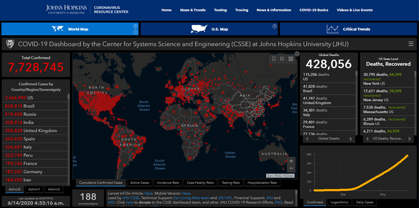 Menurut data terbaharu dari Johns Hopkins University, jumlah kes positif global kini meningkat kepada 7.72 juta berbanding 7.58 juta pada Jumaat.