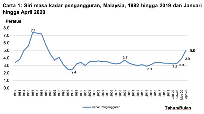 Siri masa kadar pengangguran, Malaysia, 1982 hingga 2019 dan Januari hingga April 2020. - Jabatan Statistik