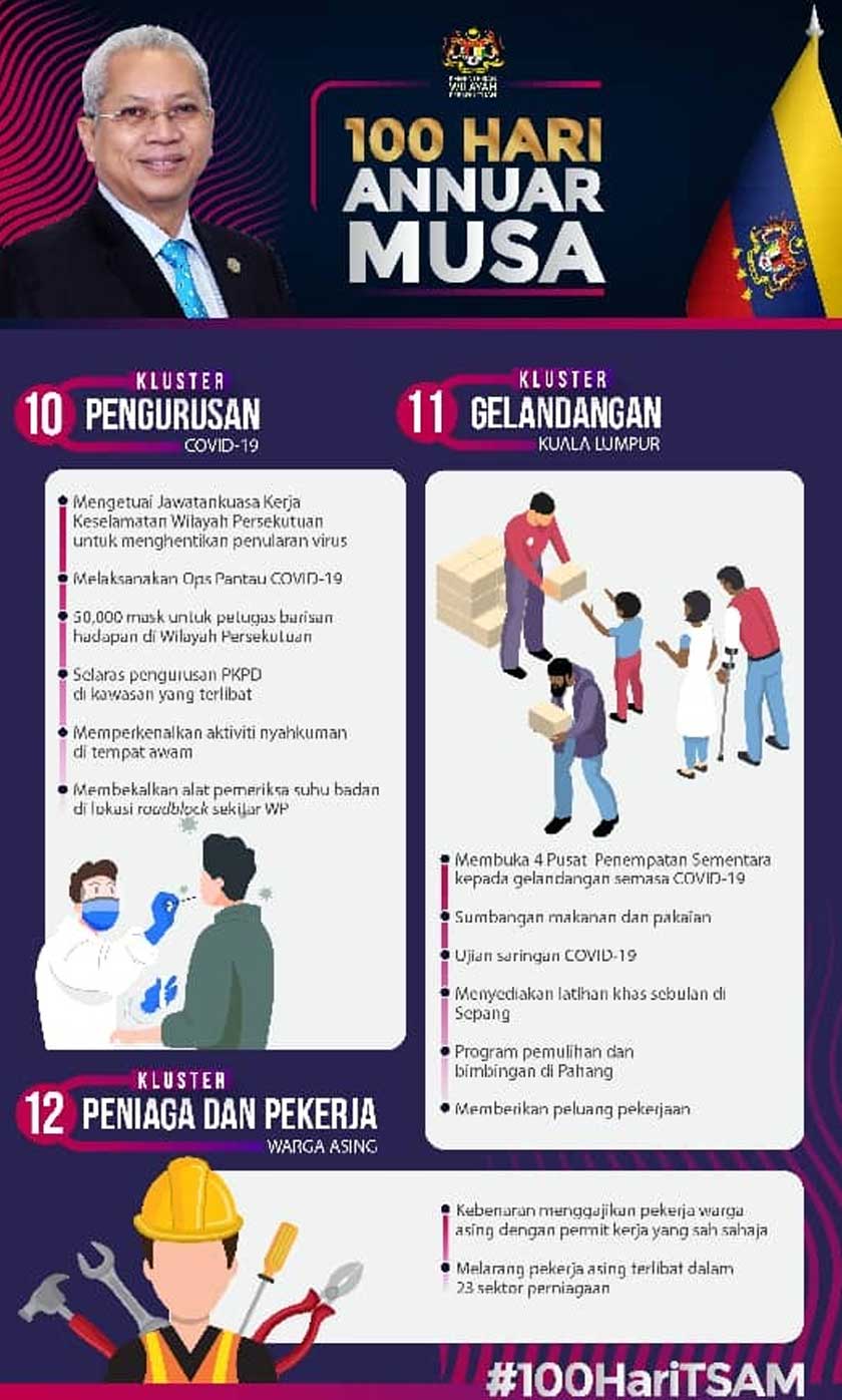 Kehidupan yang lebih terjamin termasuk mewujudkan peluang pekerjaan untuk golongan gelandangan merupakan antara pencapaian Kementerian Wilayah Persekutuan (KWP) dalam tempoh 100 hari sejak penubuhan kerajaan baharu.