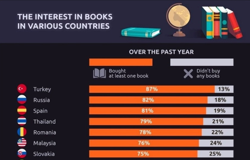 Malaysia berada di tangga keenam aktif melakukan pembelian buku secara trandaksi dalam talian.