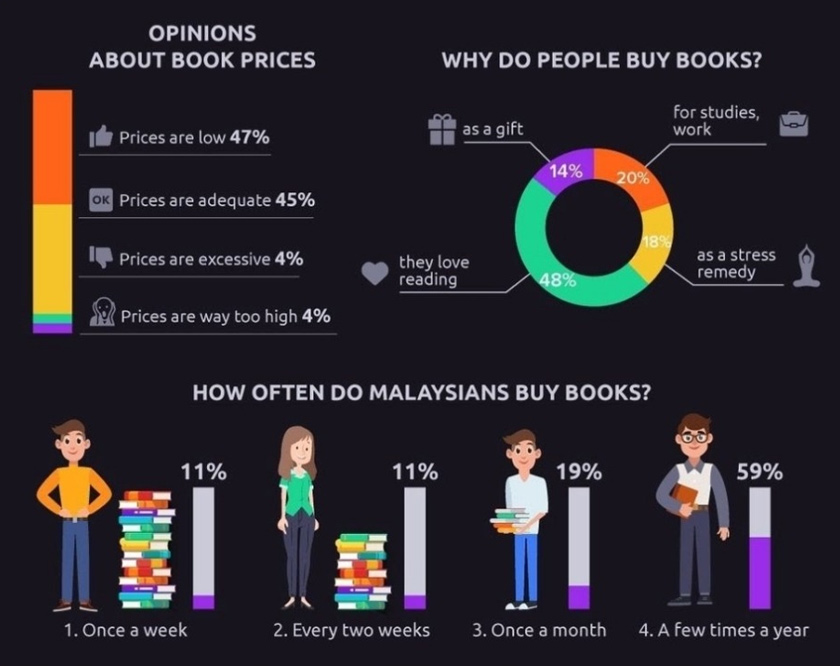 Selain berita gembira dalam peningkatan tabiat membeli buku dalam talian - data Picodi juga menyenaraikan dapatan yang mengejutkan.