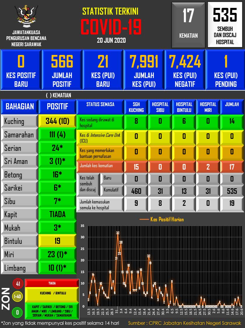 Kuching dan Bintulu masih kekal berada dalam kategori zon kuning setakat ini.