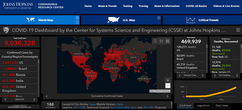 Jumlah kes positif COVID-19 di seluruh dunia kini melepasi angka 9 juta orang.