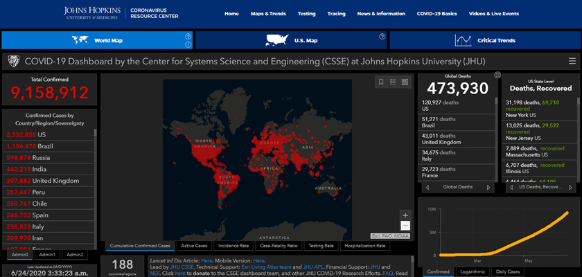 Kes positif COVID-19 seluruh dunia lepasi angka 9.15 juta.