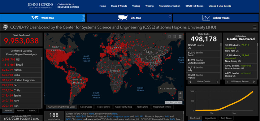 Data terkini oleh Johns Hopkins University turut mendedahkan AS mencatatkan jumlah korban melepasi 125,000, kira-kira satu per empat daripada lebih 495,000 kematian di seluruh dunia.