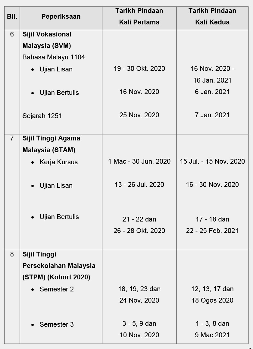 Kementerian Pendidikan Malaysia (KPM) telah membuat penjadualan semula kali kedua takwim peperiksaan kendalian KPM bagi tahun 2020 berdasarkan Pindaan Takwim Penggal Persekolahan Tahun 2020. 