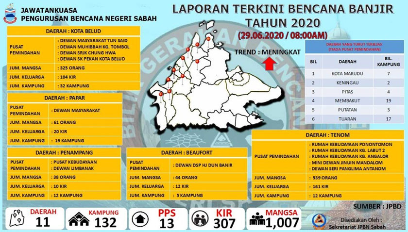 Statistik terkini yang dikeluarkan Jawatankuasa Pengurusan Bencana Negeri Sabah.