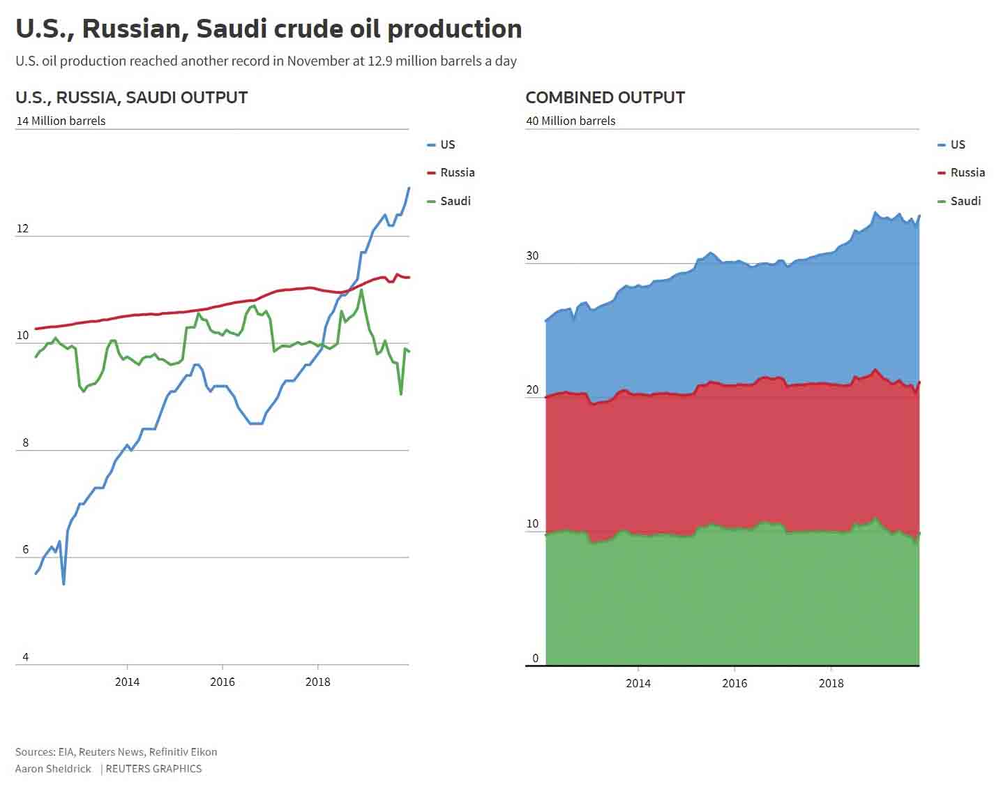 U.S., Russia, Saudi crude oil production - Reuters