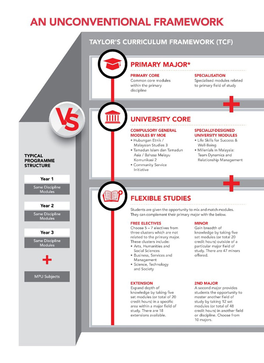 Fleksibiliti dalam kurikulum TCF membantu pelajar meneruskan minat mereka.