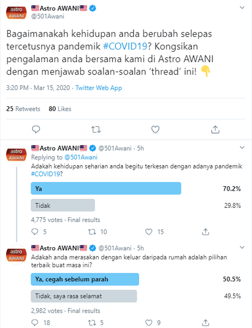 Keprihatinan orang ramai mengenai wabak COVID-19 di kalangan rakyat Malaysia jelas dilihat apabila majoriti daripada mereka lebih memilih untuk berada di rumah berbanding di luar.