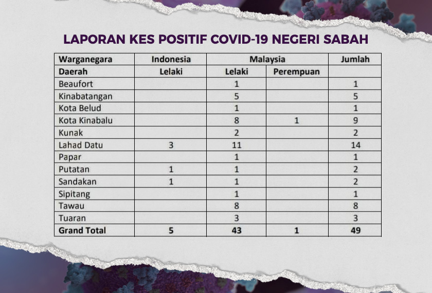 Jumlah kes positif COVID-19 di Sabah.