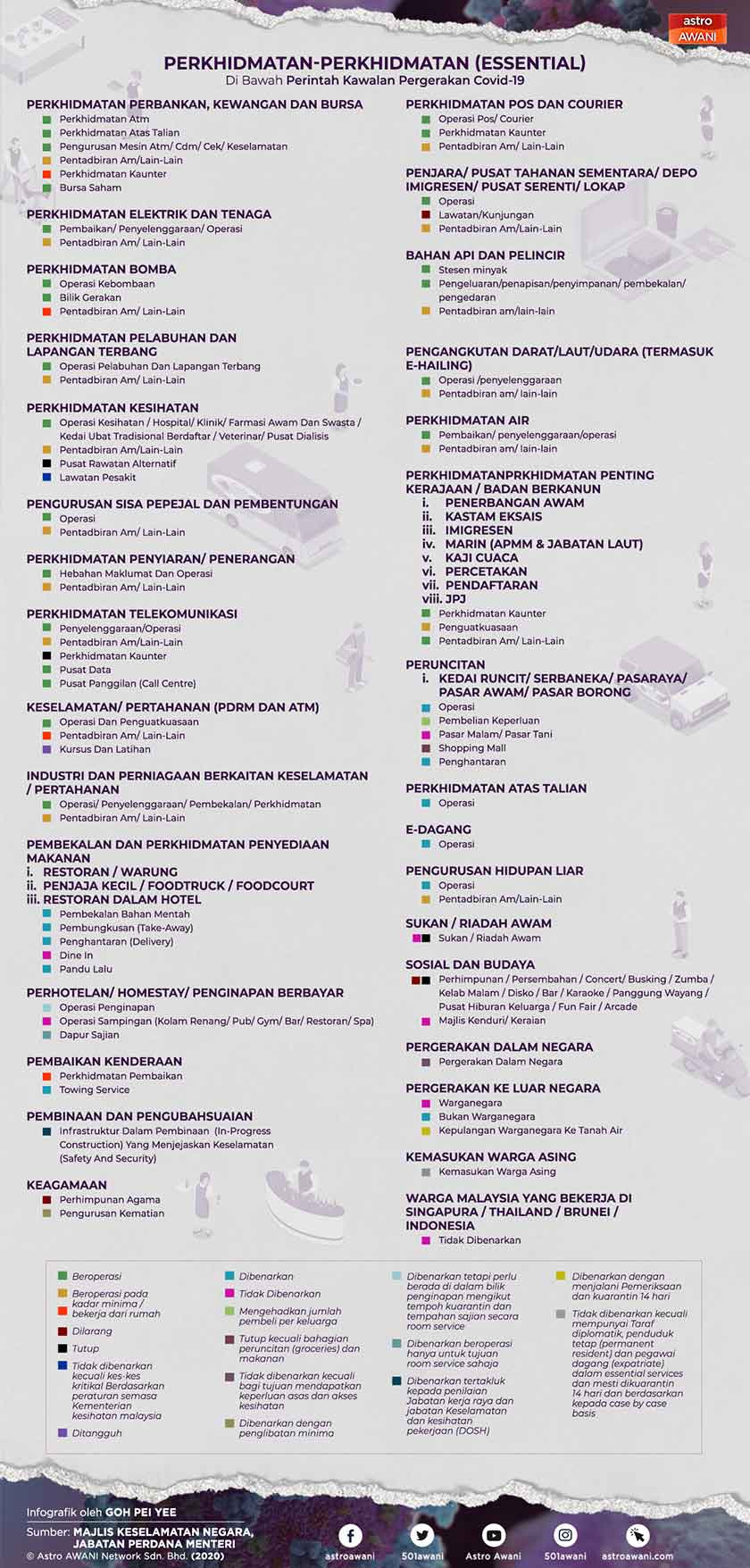 Perkhidmatan, Perintah Kawalan Pergerakan
