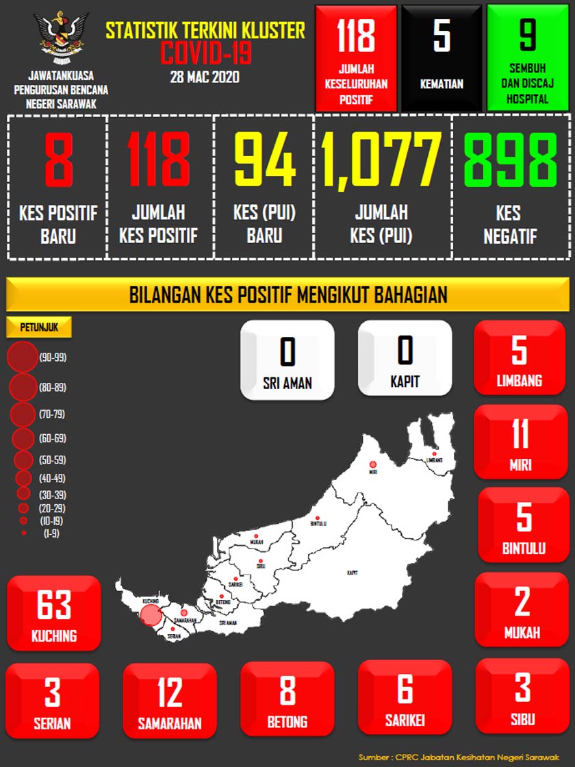 Jumlah kes positif COVID-19 di Sarawak mengikut bahagian. (Ihsan: JPBNS)