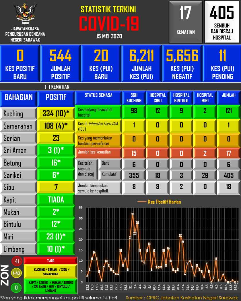 Laporan terkini kes COVID-19 yang dikeluarkan Jawatankuasa Pengurusan Bencana Negeri Sarawak (JPBNS)