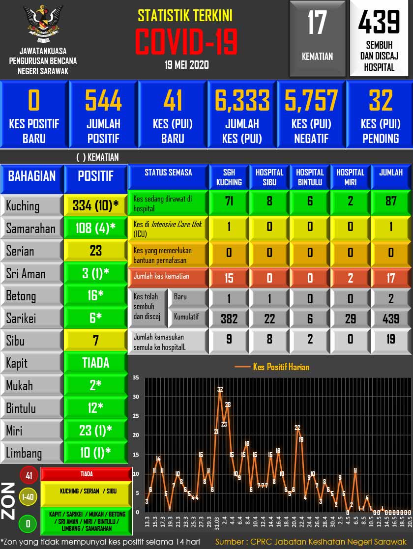Laporan harian perkembangan COVID-19 di Sarawak oleh JPBNS