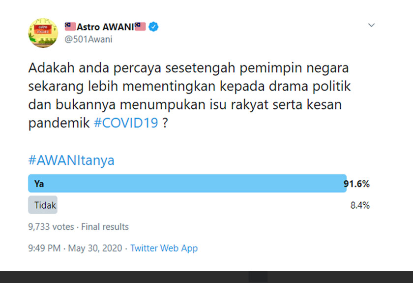 Sebanyak 91.6 peratus bersetuju bahawa beberapa wakil negara ini tidak menumpukan isu rakyat yang kini diberi ujian menghadapi COVID-19.