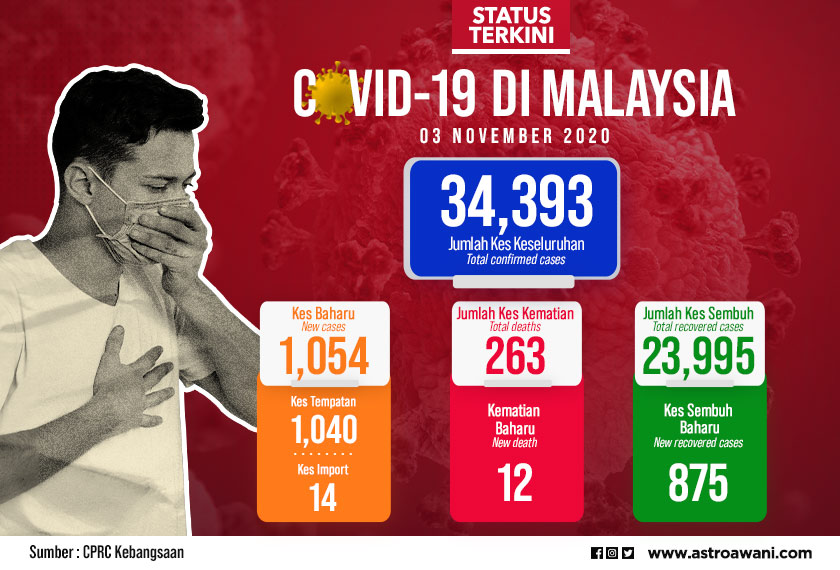 Situasi terkini COVID-19 di Malaysia.
