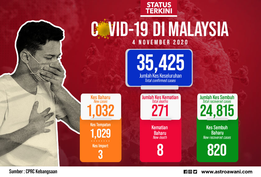Data CPRC Kebangsaan