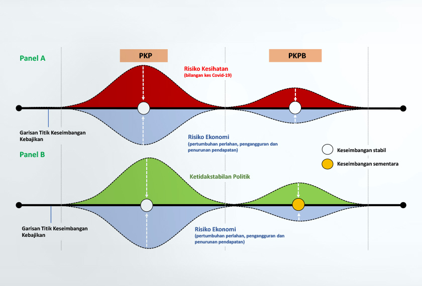 Risiko kesihatan, risiko ekonomi, ketidakstabilan politik, Covid-19 dan Belanjawan 2021 semuanya berkait rapat.