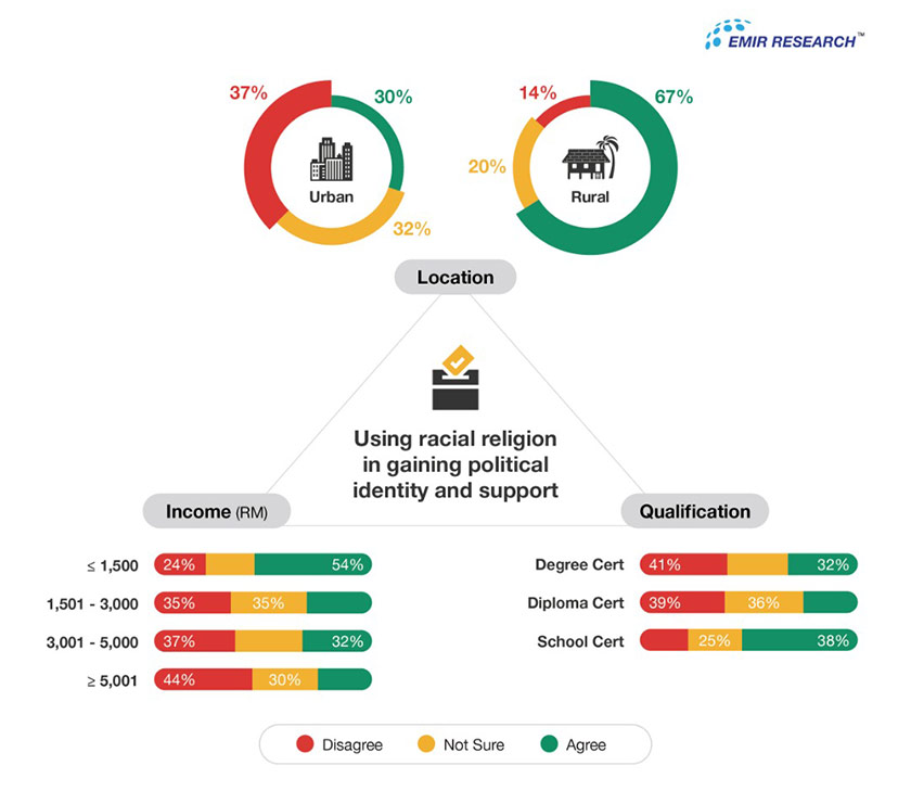  97 penduduk di bandar menolak penggunaaan agama dan perkauman dalam mendapatkan identiti dan sokongan politik, 32 peratus tidak pasti dan 30 peratus bersetuju.