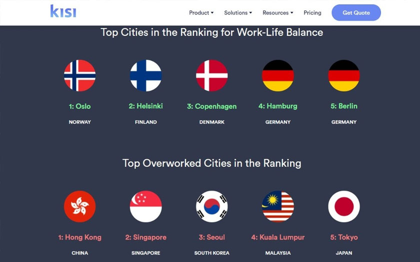 Lima bandar yang berada di kedudukan tertinggi paling seimbang dalam bekerja adalah Oslo, Norway; Helsinki, Finland; Copenhagen, Denmark; dan Hamburg serta Berlin, Jerman
