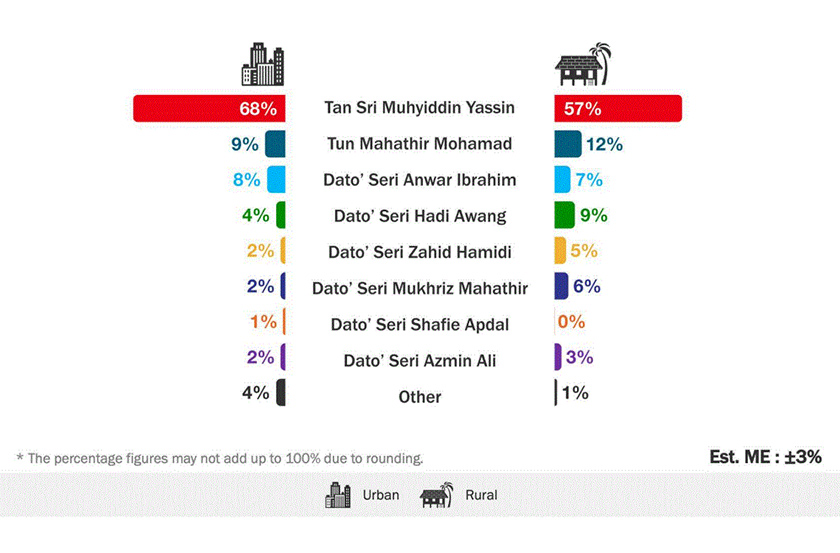Muhyiddin turut menerima sokongan tertinggi dalam kalangan responden yang tinggal di bandar.