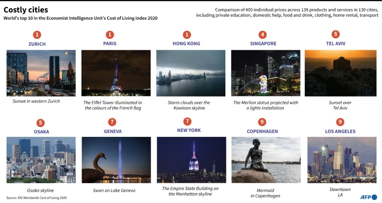 World's priciest cities for expats  ©  - AFP