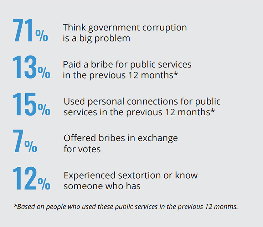 Corruption statistics from Transparency International’s Global Corruption Barometer for Asia 2020. – Transparency International