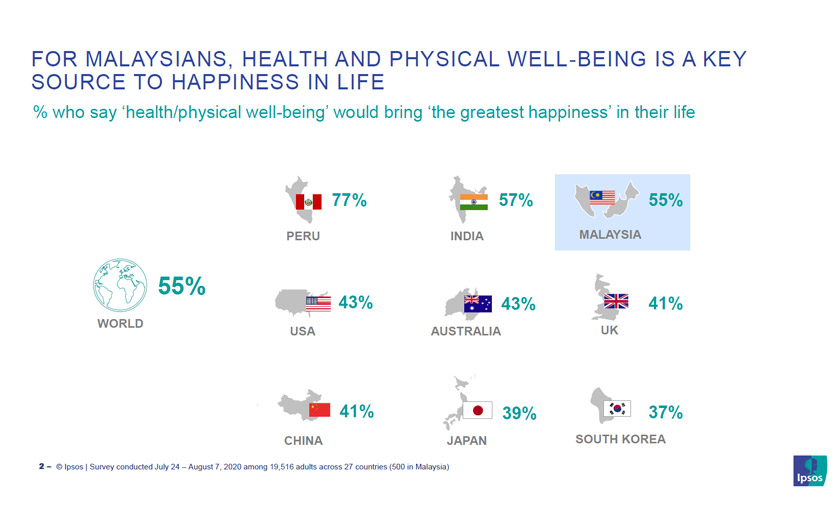 Dapatan kajian Ipsos Malaysia 2020