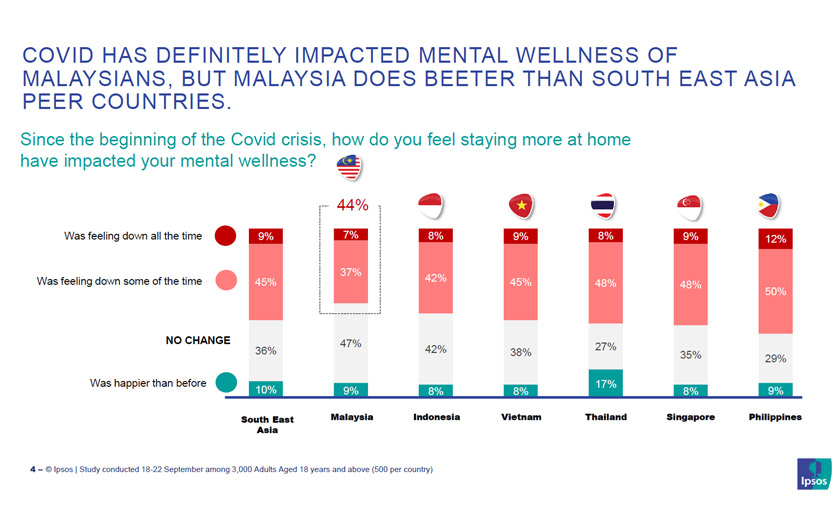 Dapatan kajian Ipsos Malaysia 2020