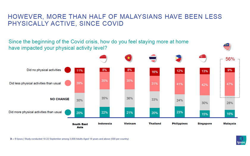 Dapatan kajian Ipsos Malaysia 2020