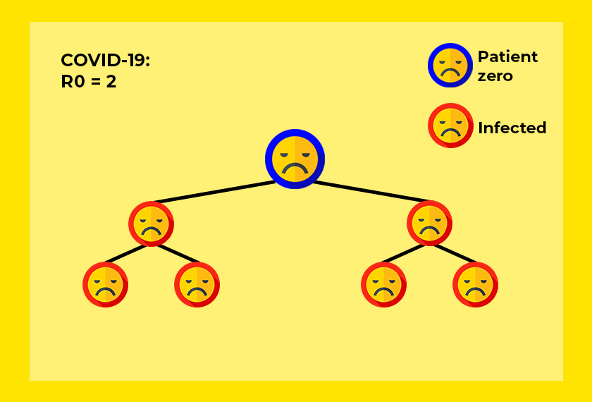 With an R0 value of 2, the disease will be passed on to two other people. - Astro AWANI