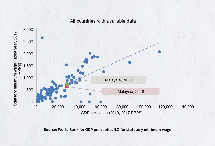 Source: World Bank for GDP per capita, ILO for statutory minimum wage