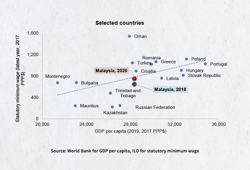 Source: World Bank for GDP per capita, ILO for statutory minimum wage