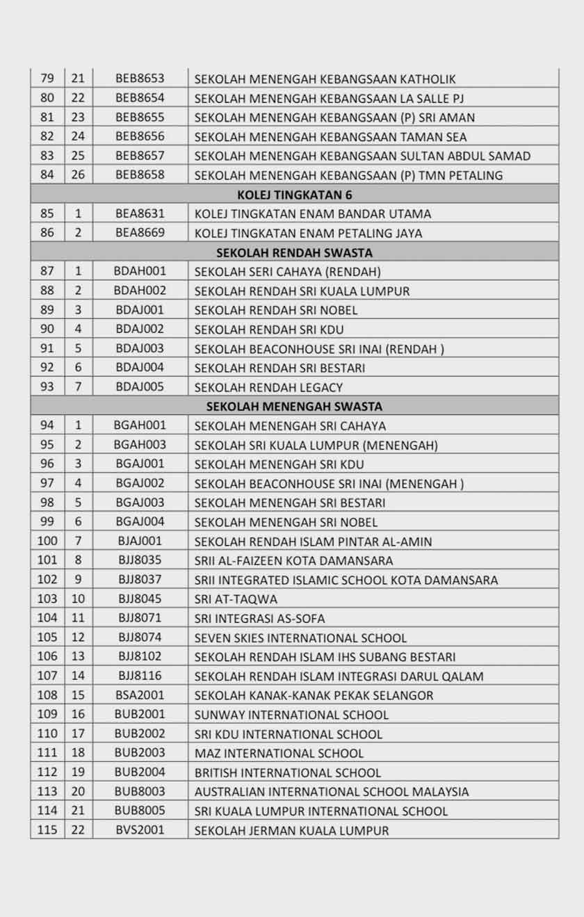 Senarai sekolah yang ditutup di zon merah daerah Petaling