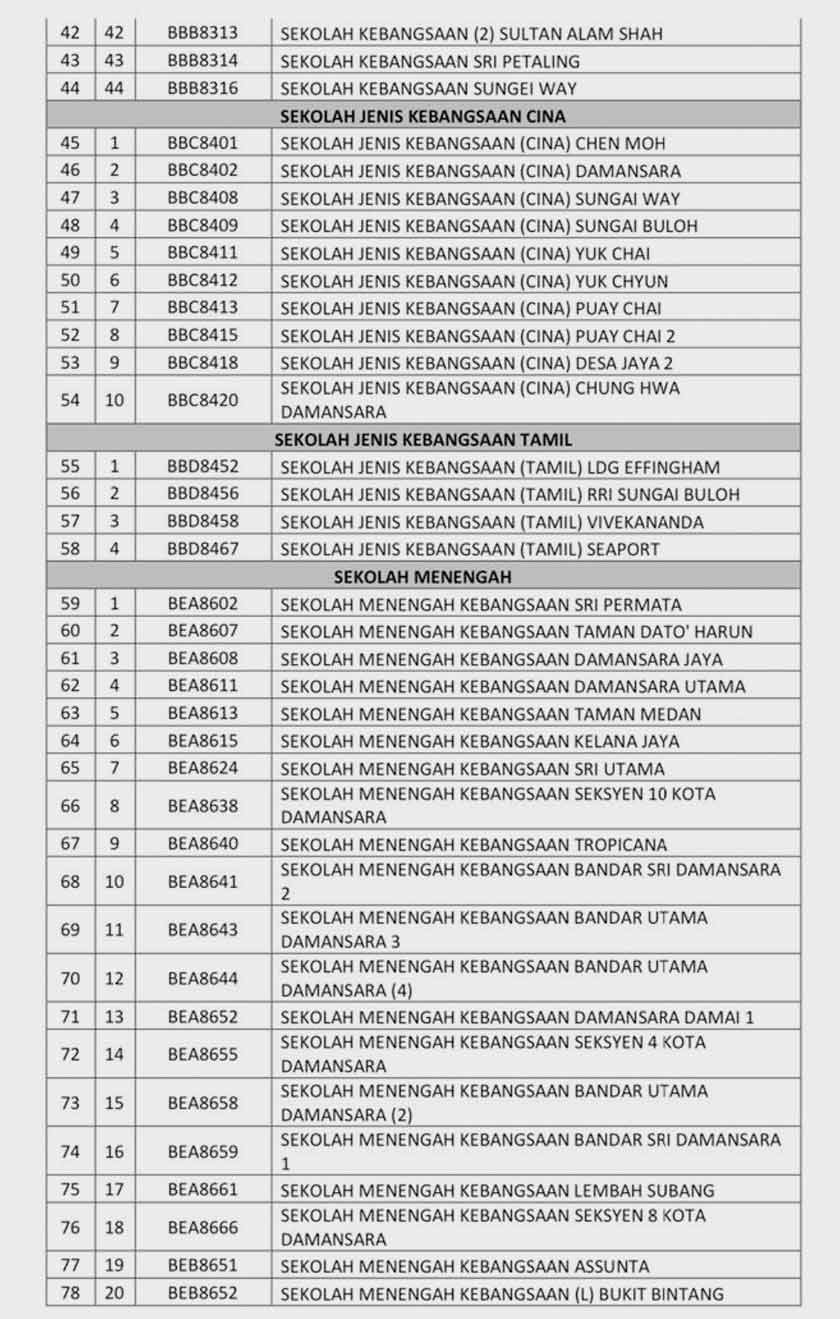 Senarai sekolah yang ditutup di zon merah daerah Petaling