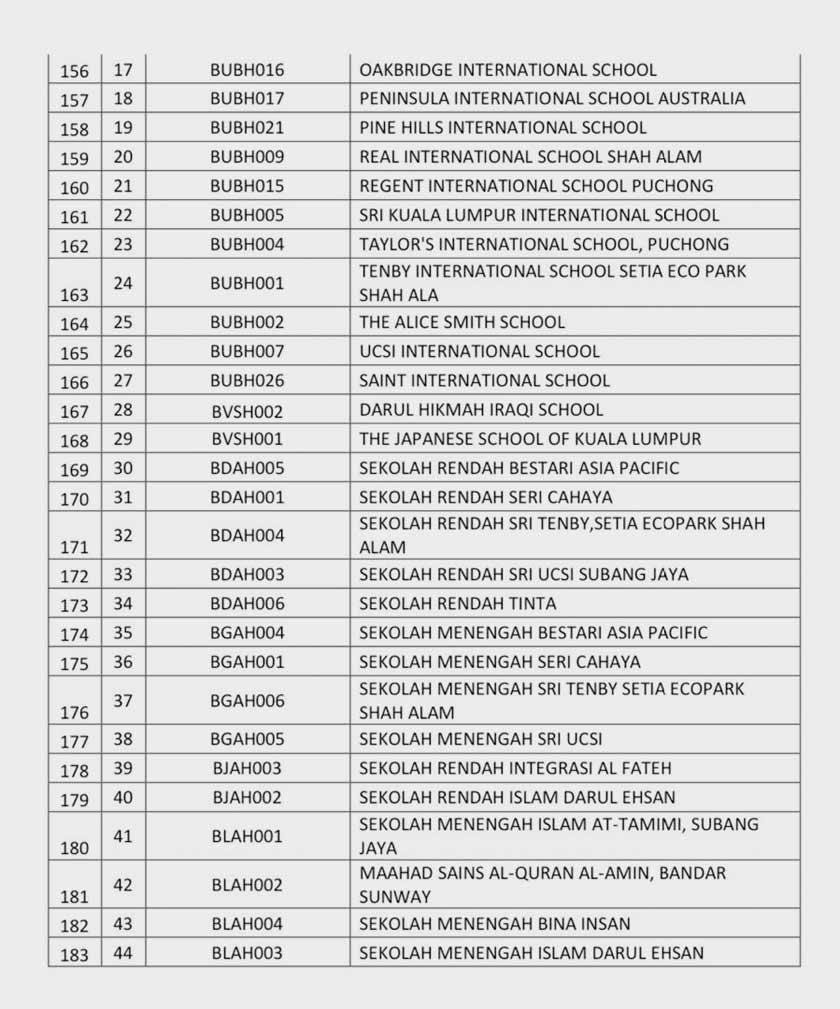 Senarai sekolah yang ditutup di zon merah daerah Petaling