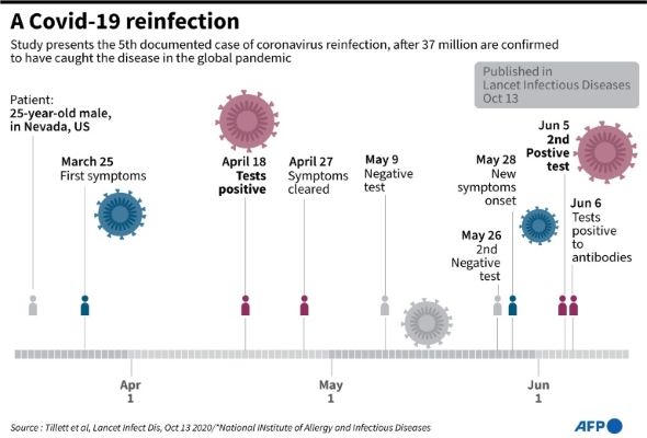 A study published in The Lancet Infectious Diseases journal charts the first confirmed case of Covid-19 reinfection in the United States and indicates that exposure to the virus may not guarantee future immunity.