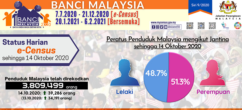 As of 14th October, more than three million people have filled out the MyCensus 2020. - mycensus.gov.my