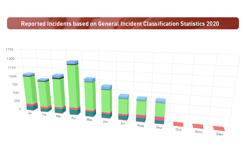 Reported Incidents Based on General Incident Classification Statistics 2020 – MyCERT